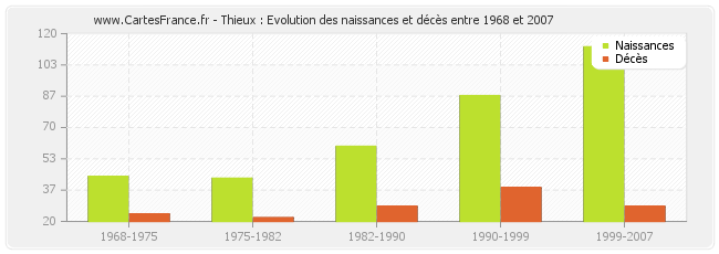 Thieux : Evolution des naissances et décès entre 1968 et 2007