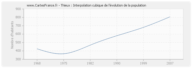 Thieux : Interpolation cubique de l'évolution de la population