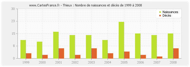 Thieux : Nombre de naissances et décès de 1999 à 2008