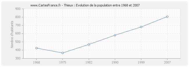Population Thieux