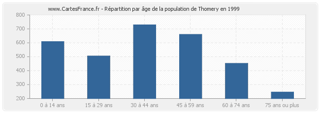 Répartition par âge de la population de Thomery en 1999