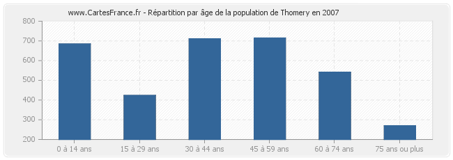 Répartition par âge de la population de Thomery en 2007