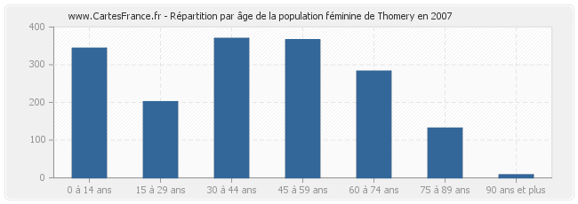 Répartition par âge de la population féminine de Thomery en 2007