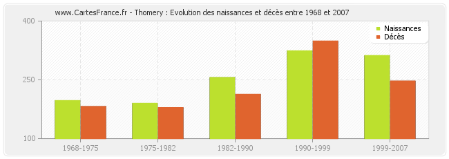Thomery : Evolution des naissances et décès entre 1968 et 2007