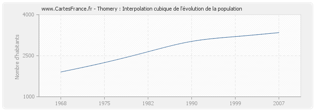 Thomery : Interpolation cubique de l'évolution de la population