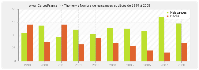 Thomery : Nombre de naissances et décès de 1999 à 2008