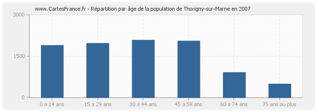 Répartition par âge de la population de Thorigny-sur-Marne en 2007