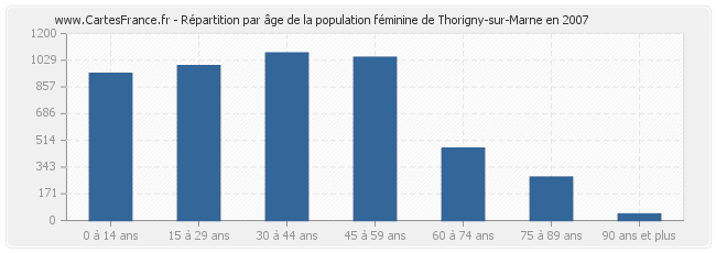 Répartition par âge de la population féminine de Thorigny-sur-Marne en 2007