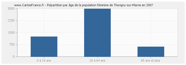 Répartition par âge de la population féminine de Thorigny-sur-Marne en 2007