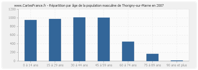 Répartition par âge de la population masculine de Thorigny-sur-Marne en 2007