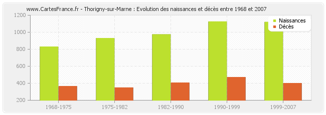 Thorigny-sur-Marne : Evolution des naissances et décès entre 1968 et 2007