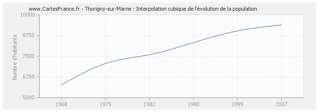 Thorigny-sur-Marne : Interpolation cubique de l'évolution de la population