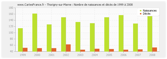 Thorigny-sur-Marne : Nombre de naissances et décès de 1999 à 2008