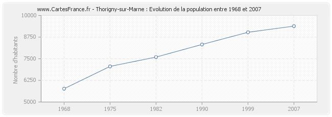 Population Thorigny-sur-Marne