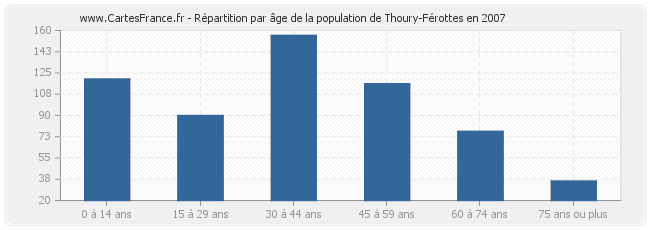 Répartition par âge de la population de Thoury-Férottes en 2007
