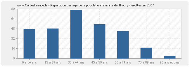 Répartition par âge de la population féminine de Thoury-Férottes en 2007