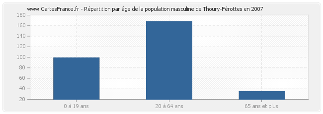 Répartition par âge de la population masculine de Thoury-Férottes en 2007