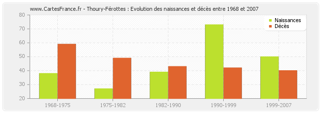 Thoury-Férottes : Evolution des naissances et décès entre 1968 et 2007