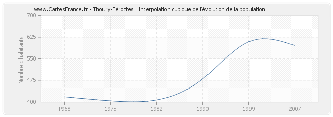 Thoury-Férottes : Interpolation cubique de l'évolution de la population