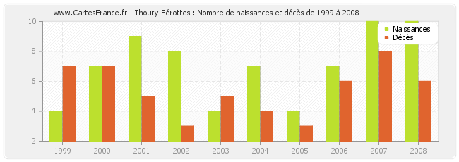 Thoury-Férottes : Nombre de naissances et décès de 1999 à 2008