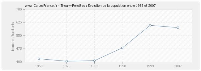 Population Thoury-Férottes