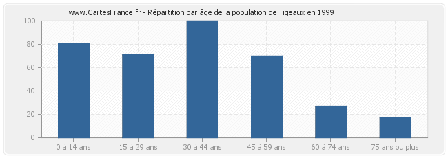 Répartition par âge de la population de Tigeaux en 1999
