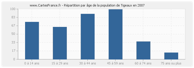 Répartition par âge de la population de Tigeaux en 2007