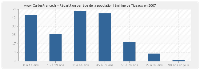 Répartition par âge de la population féminine de Tigeaux en 2007