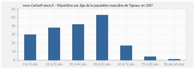 Répartition par âge de la population masculine de Tigeaux en 2007