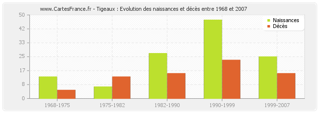 Tigeaux : Evolution des naissances et décès entre 1968 et 2007