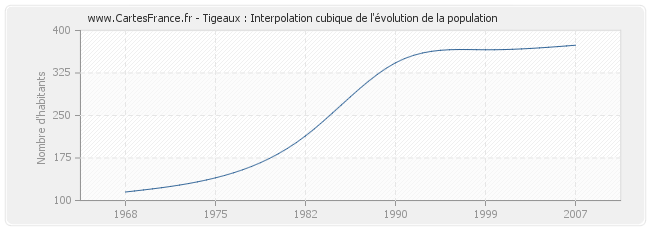 Tigeaux : Interpolation cubique de l'évolution de la population