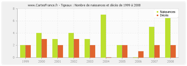 Tigeaux : Nombre de naissances et décès de 1999 à 2008