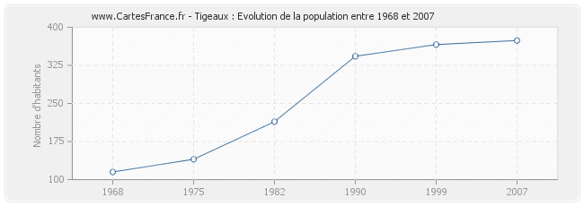 Population Tigeaux