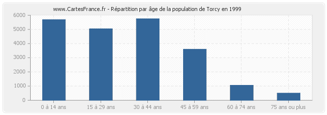 Répartition par âge de la population de Torcy en 1999