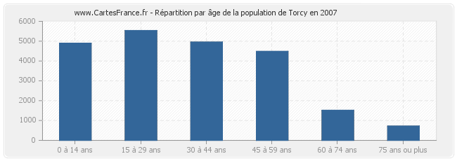 Répartition par âge de la population de Torcy en 2007