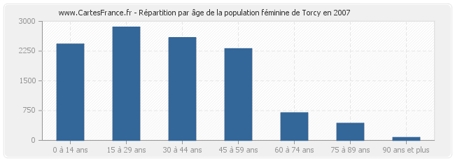 Répartition par âge de la population féminine de Torcy en 2007