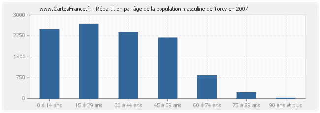 Répartition par âge de la population masculine de Torcy en 2007