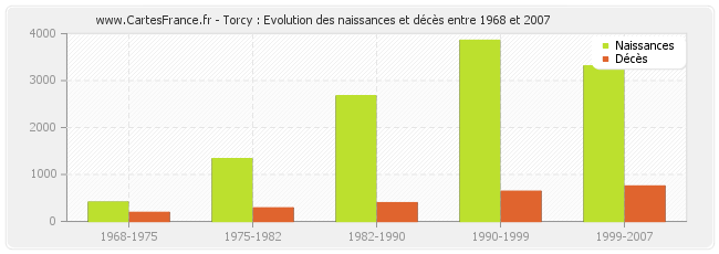 Torcy : Evolution des naissances et décès entre 1968 et 2007