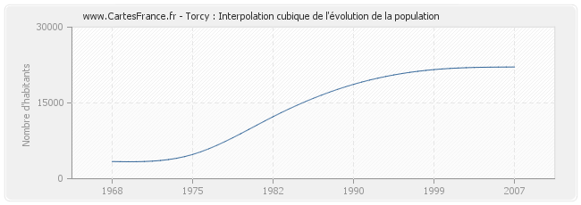 Torcy : Interpolation cubique de l'évolution de la population
