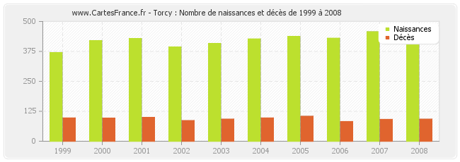 Torcy : Nombre de naissances et décès de 1999 à 2008