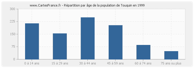Répartition par âge de la population de Touquin en 1999