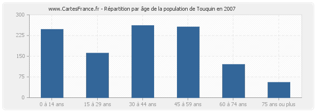 Répartition par âge de la population de Touquin en 2007