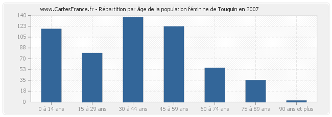Répartition par âge de la population féminine de Touquin en 2007