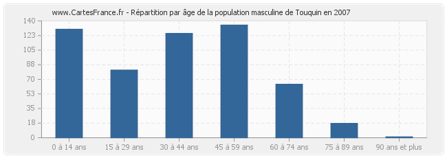 Répartition par âge de la population masculine de Touquin en 2007