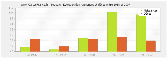 Touquin : Evolution des naissances et décès entre 1968 et 2007