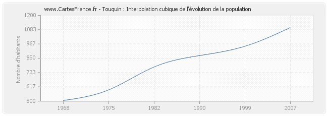 Touquin : Interpolation cubique de l'évolution de la population