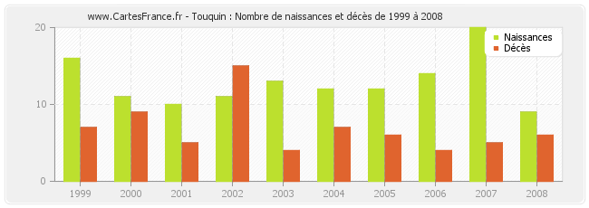 Touquin : Nombre de naissances et décès de 1999 à 2008
