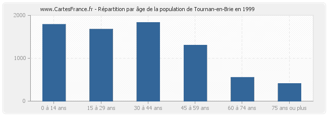 Répartition par âge de la population de Tournan-en-Brie en 1999
