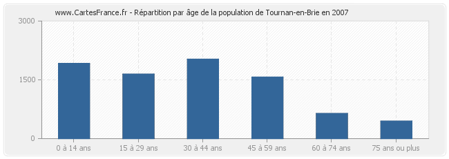 Répartition par âge de la population de Tournan-en-Brie en 2007