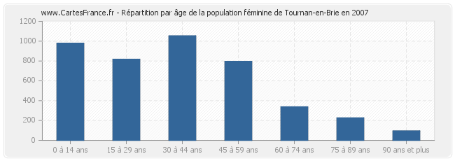 Répartition par âge de la population féminine de Tournan-en-Brie en 2007